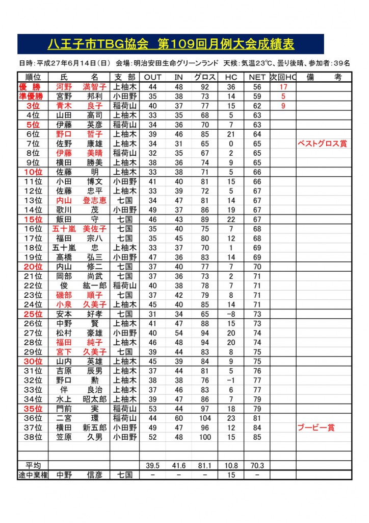 第109回八王子市ＴＢＧ協会月例会成績表('27.06.14.)