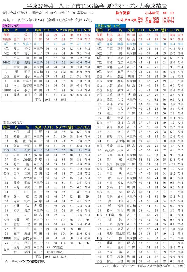 H27SummerOpen-Result