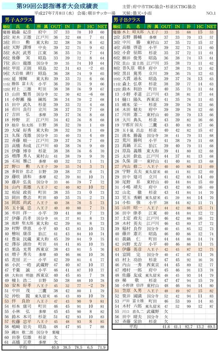 第99回公認指導者大会成績01