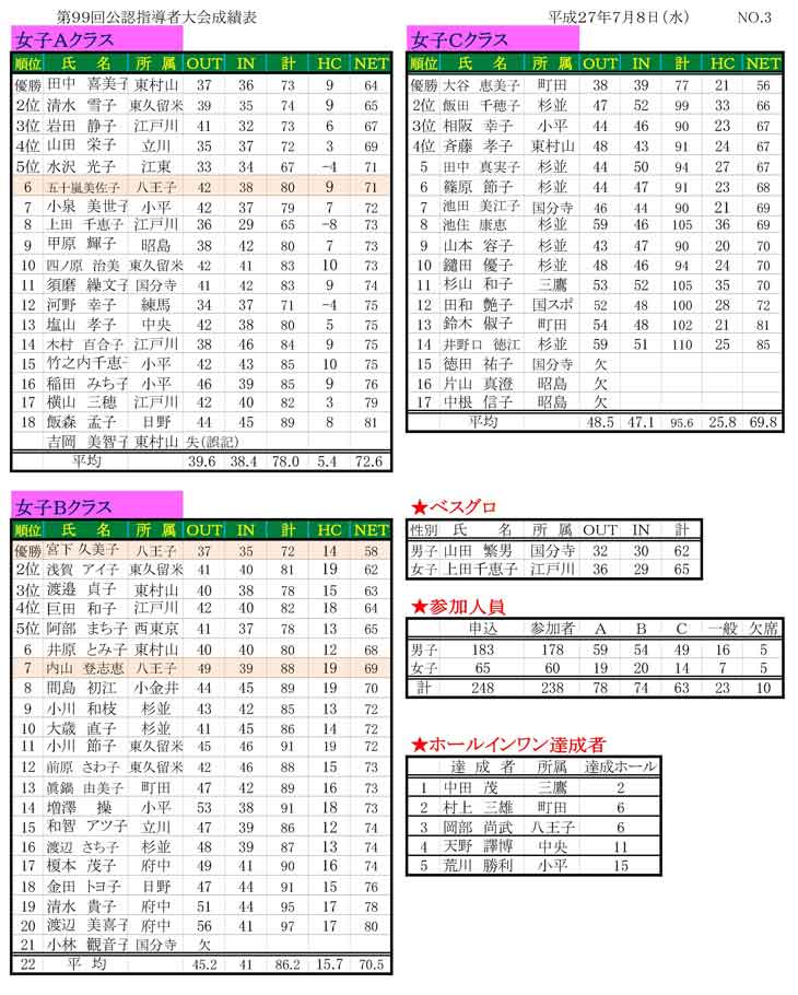 第99回公認指導者大会成績02