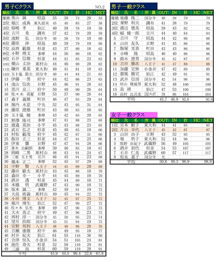 第99回公認指導者大会成績03