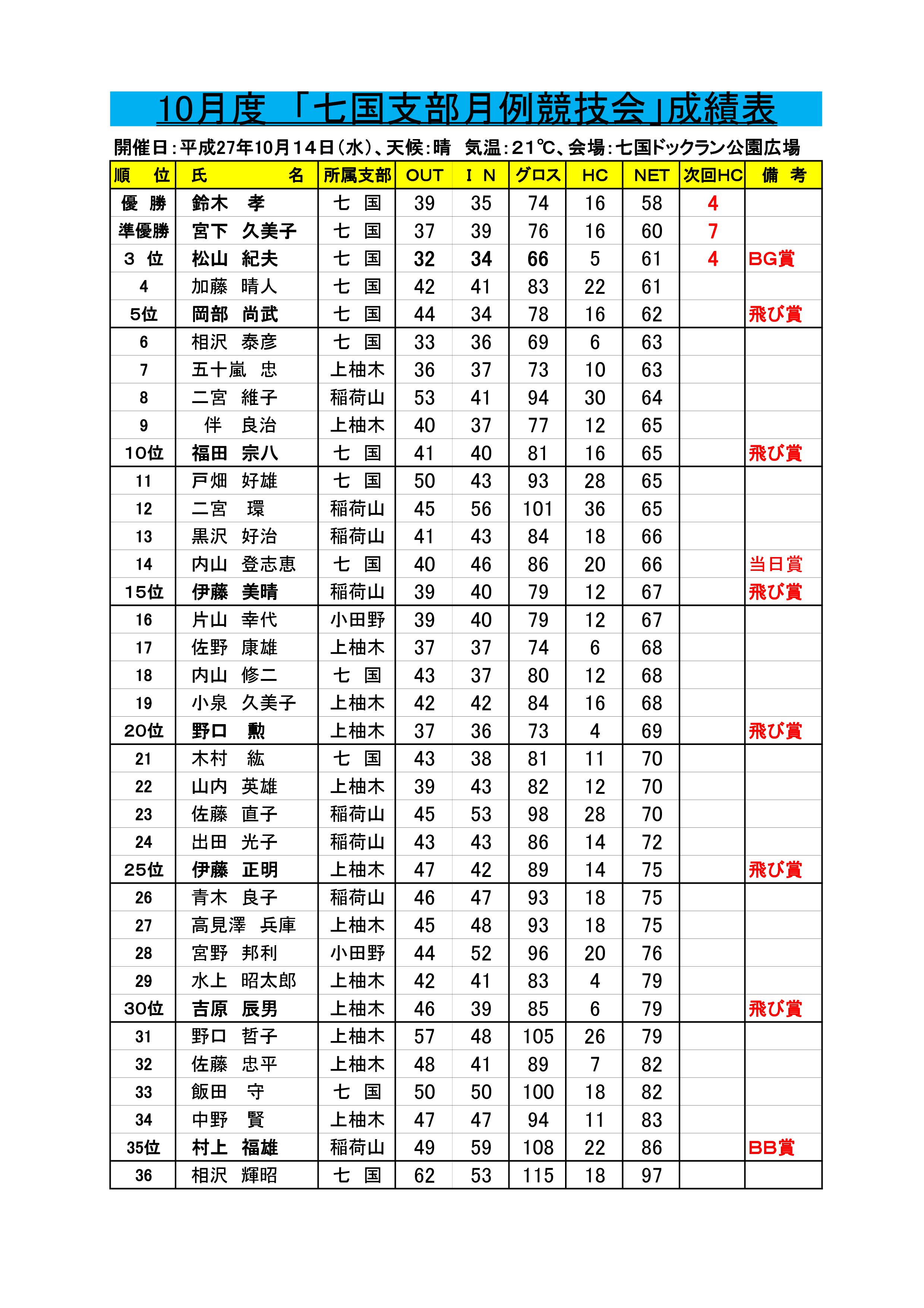 27年度七国支部月例競技会成績表('27.10.14.七国ドックラン公園)