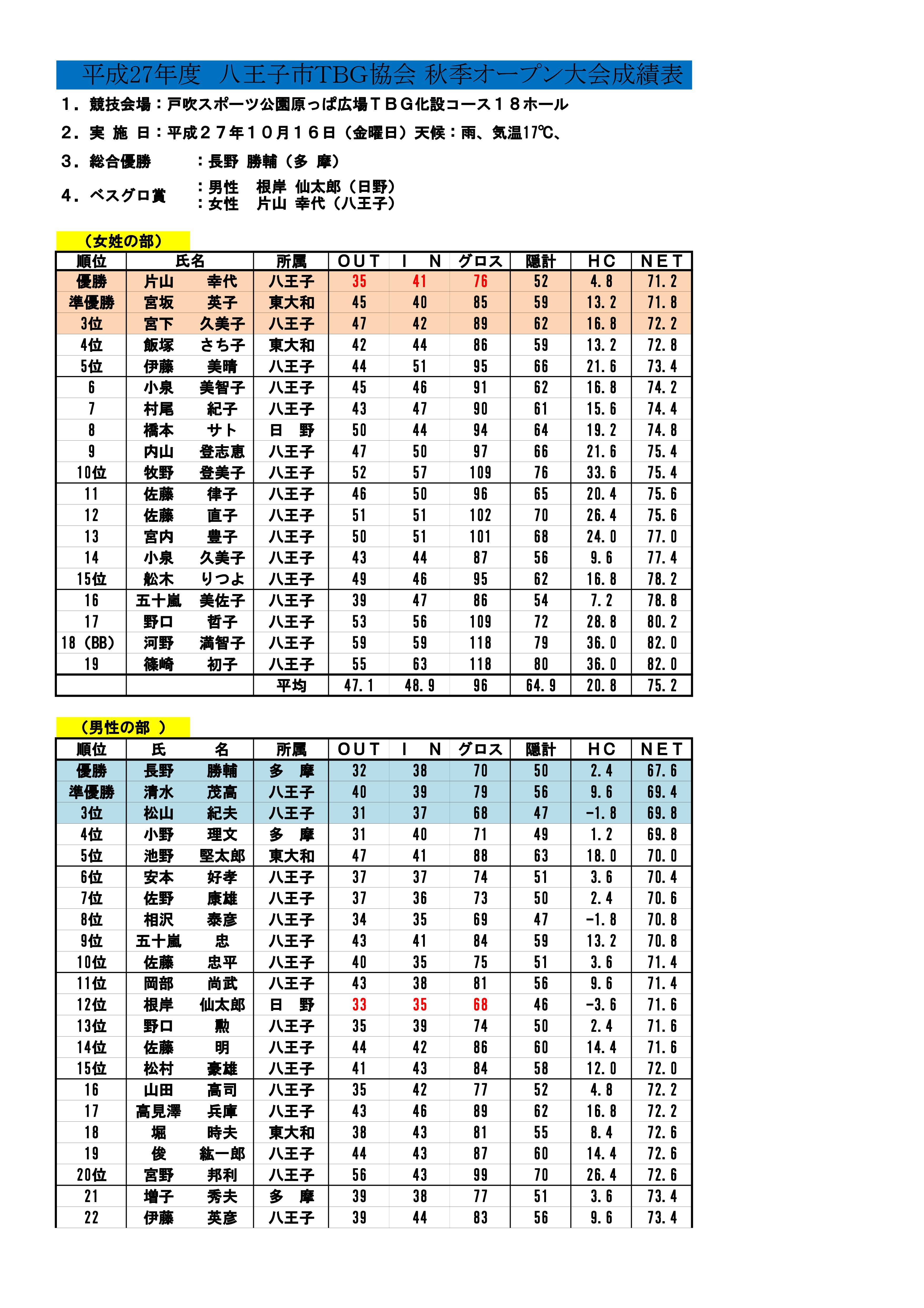 27年度八王子ＴＢＧ・秋季オープン大会成績表１０月１６日-001