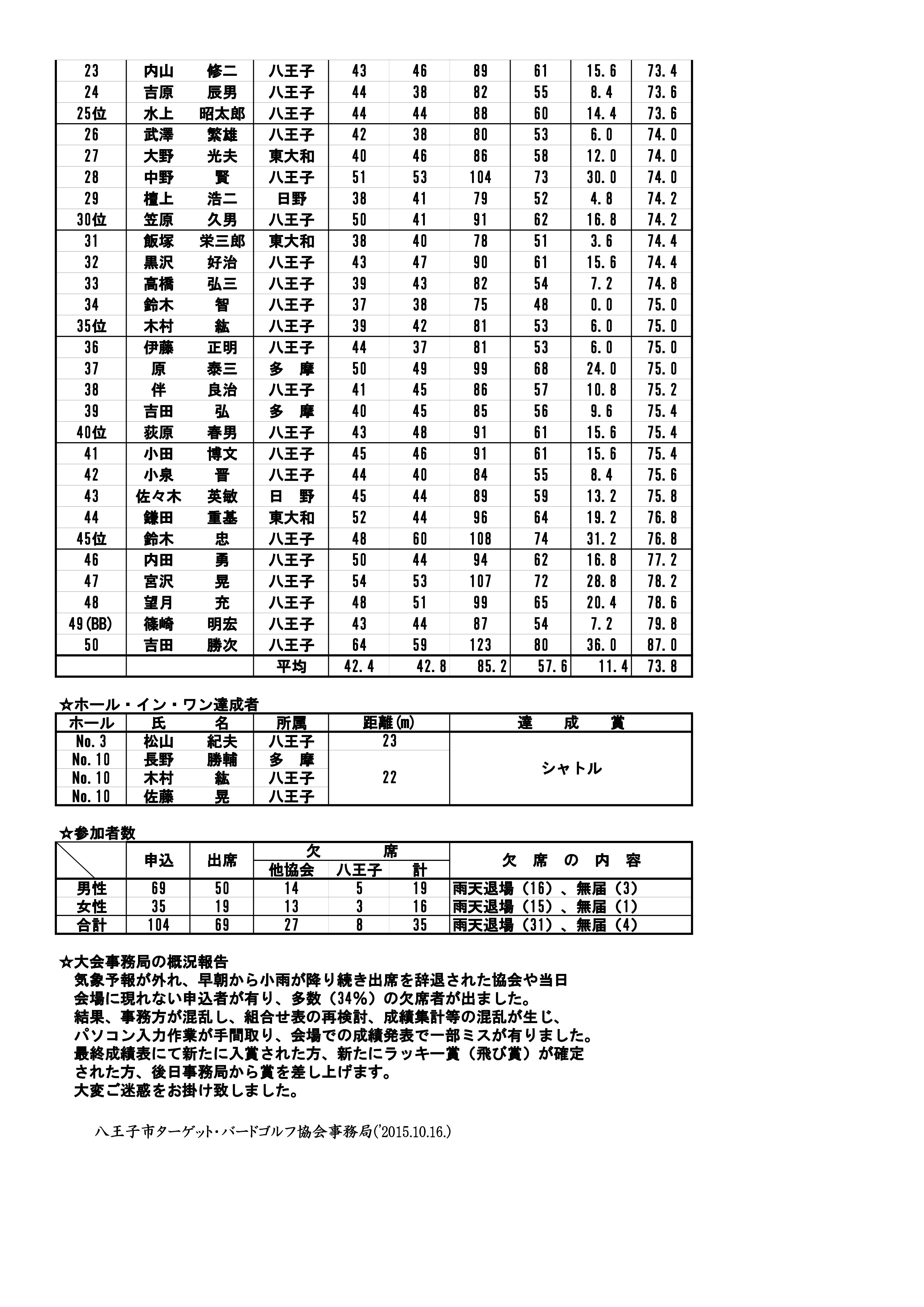 Ｈ２７年度「秋季オープン大会」の報告（訂正版）