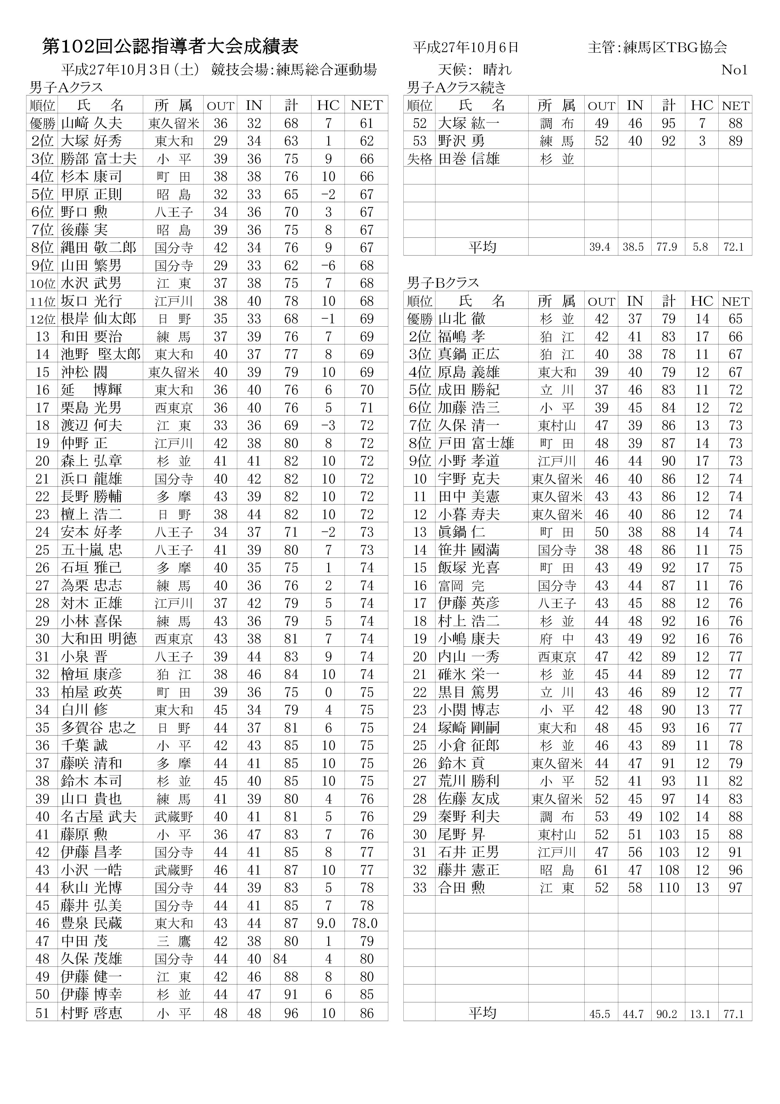 第１０２回公認指導者大会成績表(27.10.3.練馬総合運動場）-001