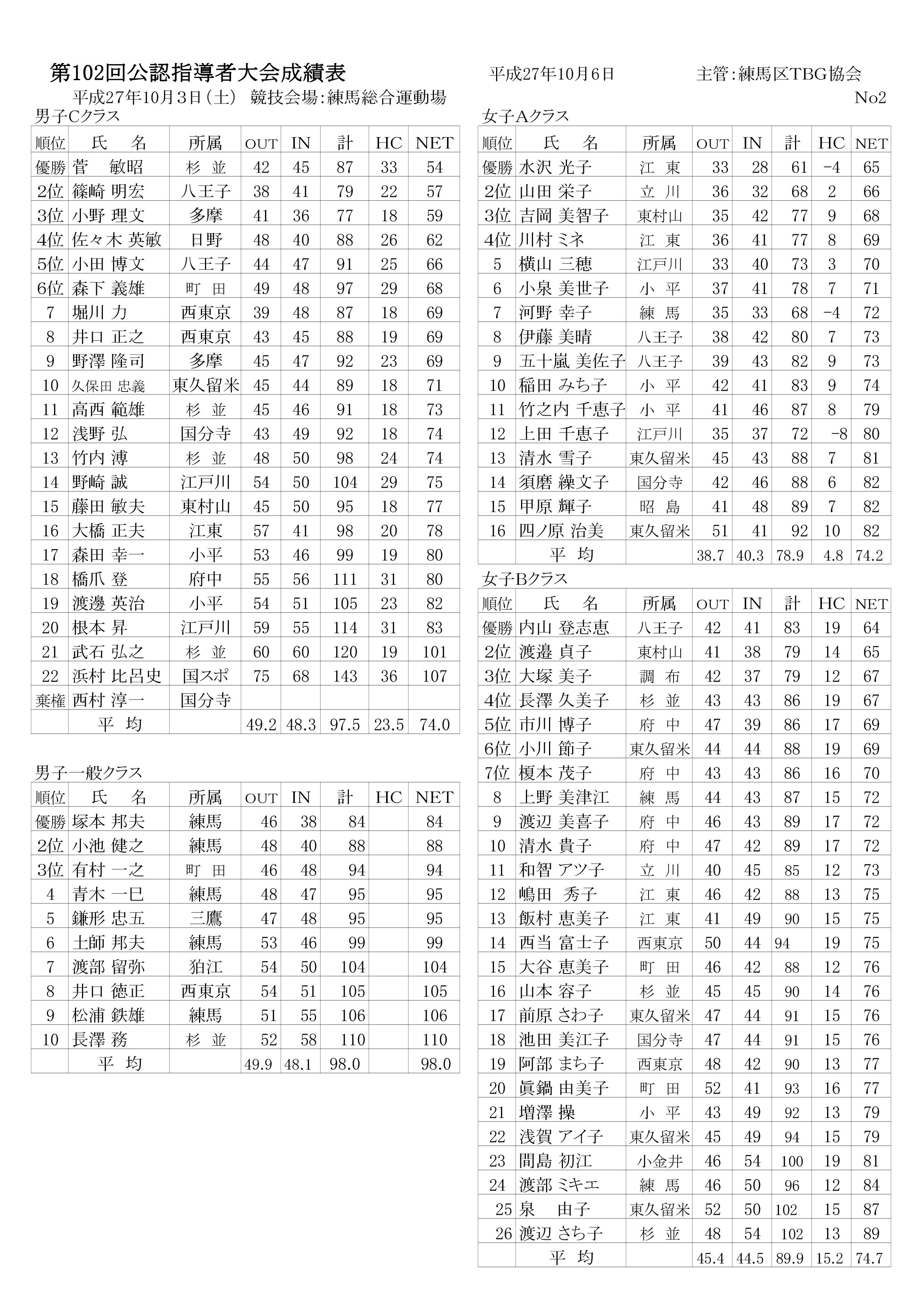 第１０２回公認指導者大会成績表(27.10.3.練馬総合運動場）-002