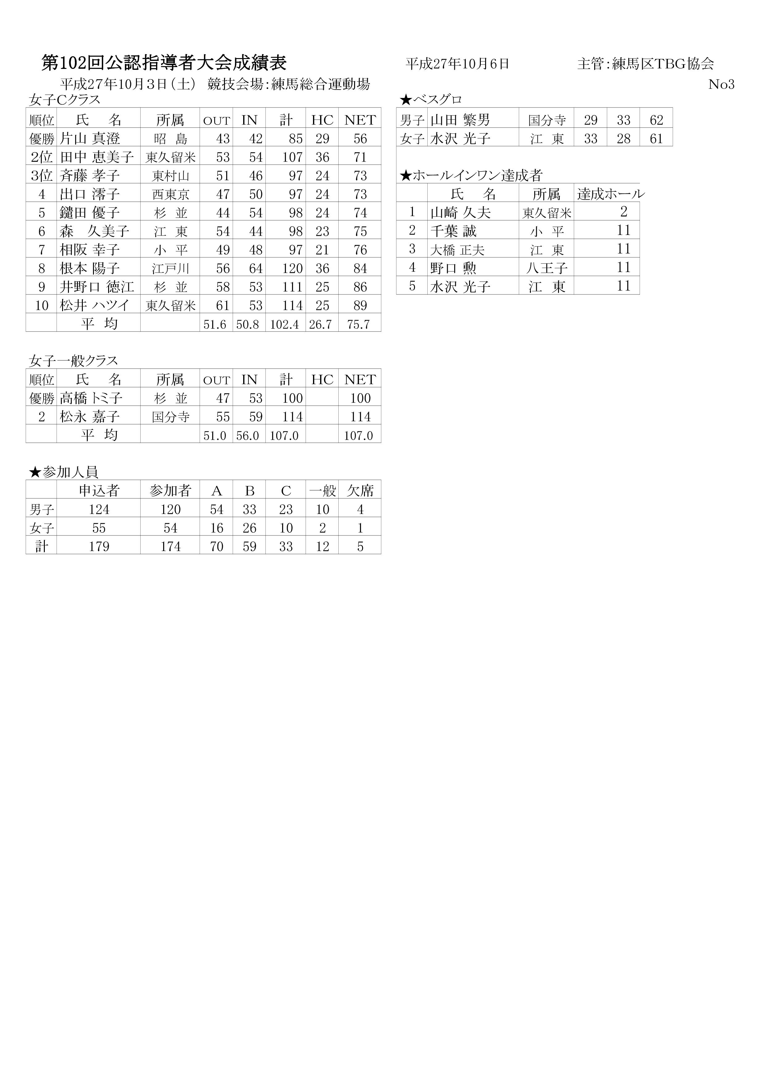 第１０２回公認指導者大会成績表(27.10.3.練馬総合運動場）-003