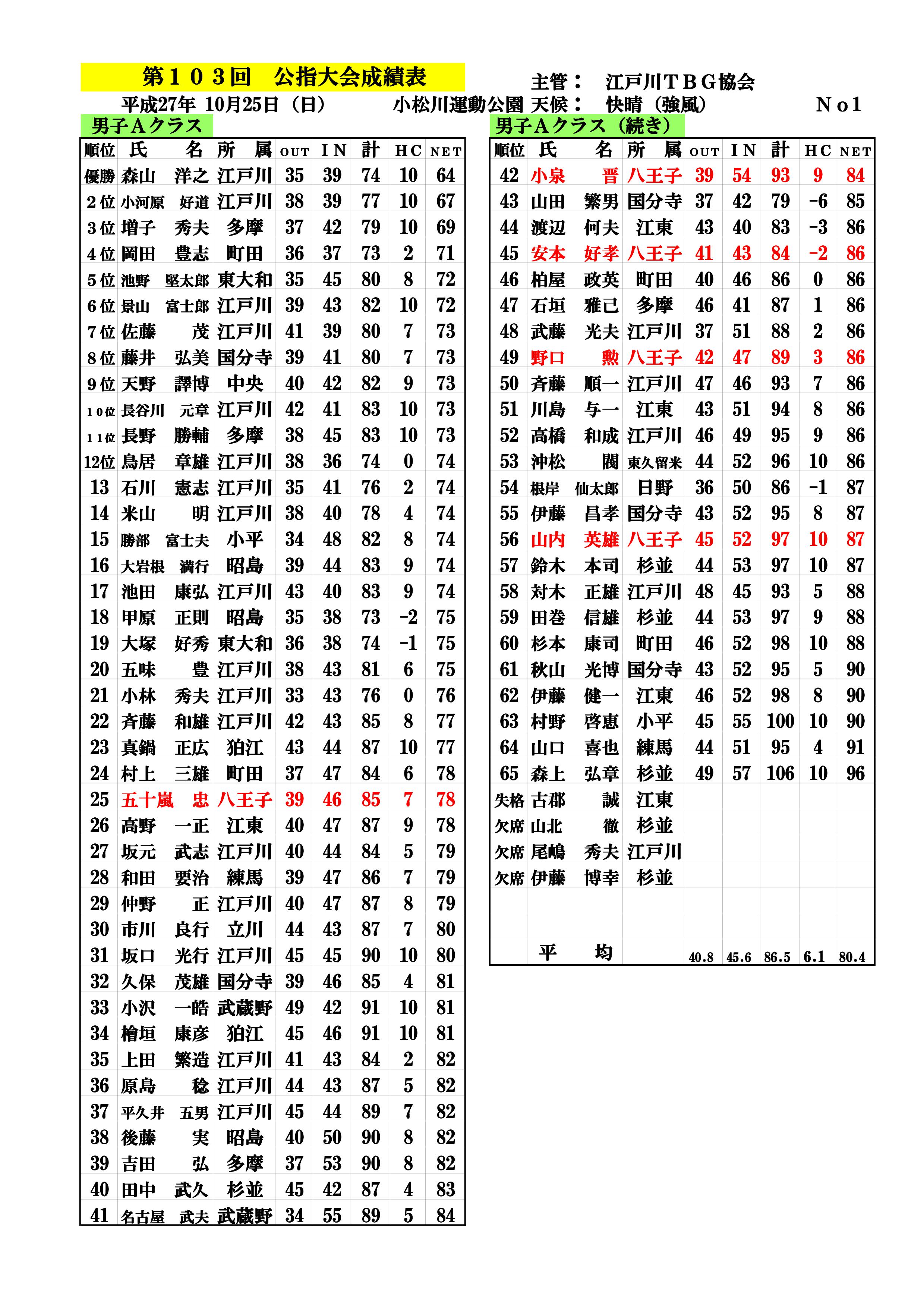 第１０３回公認指導者大会成績表＆ＨＣ改定(27.10.25.小松川運動公園)-001