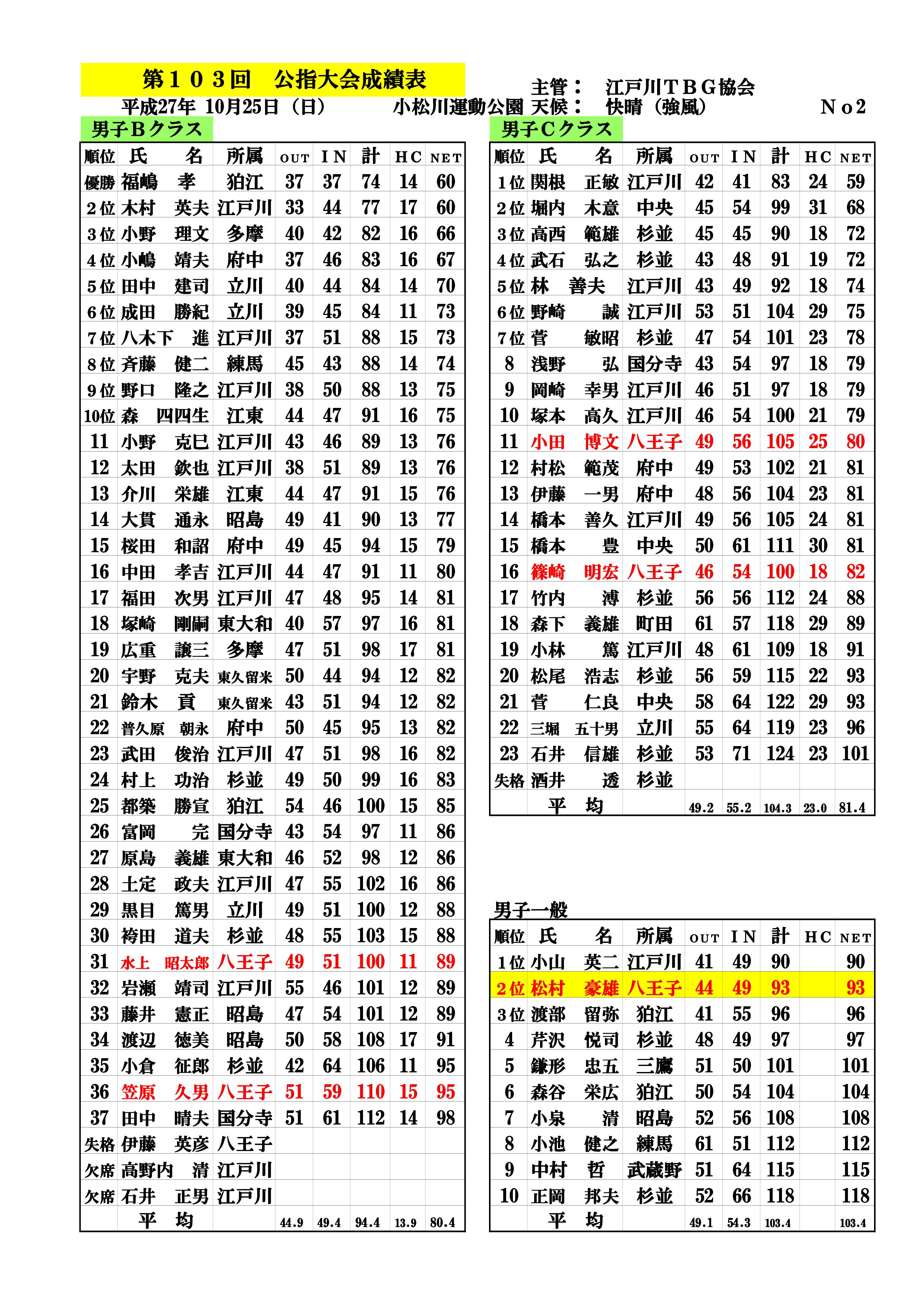 第１０３回公認指導者大会成績表＆ＨＣ改定(27.10.25.小松川運動公園)-002