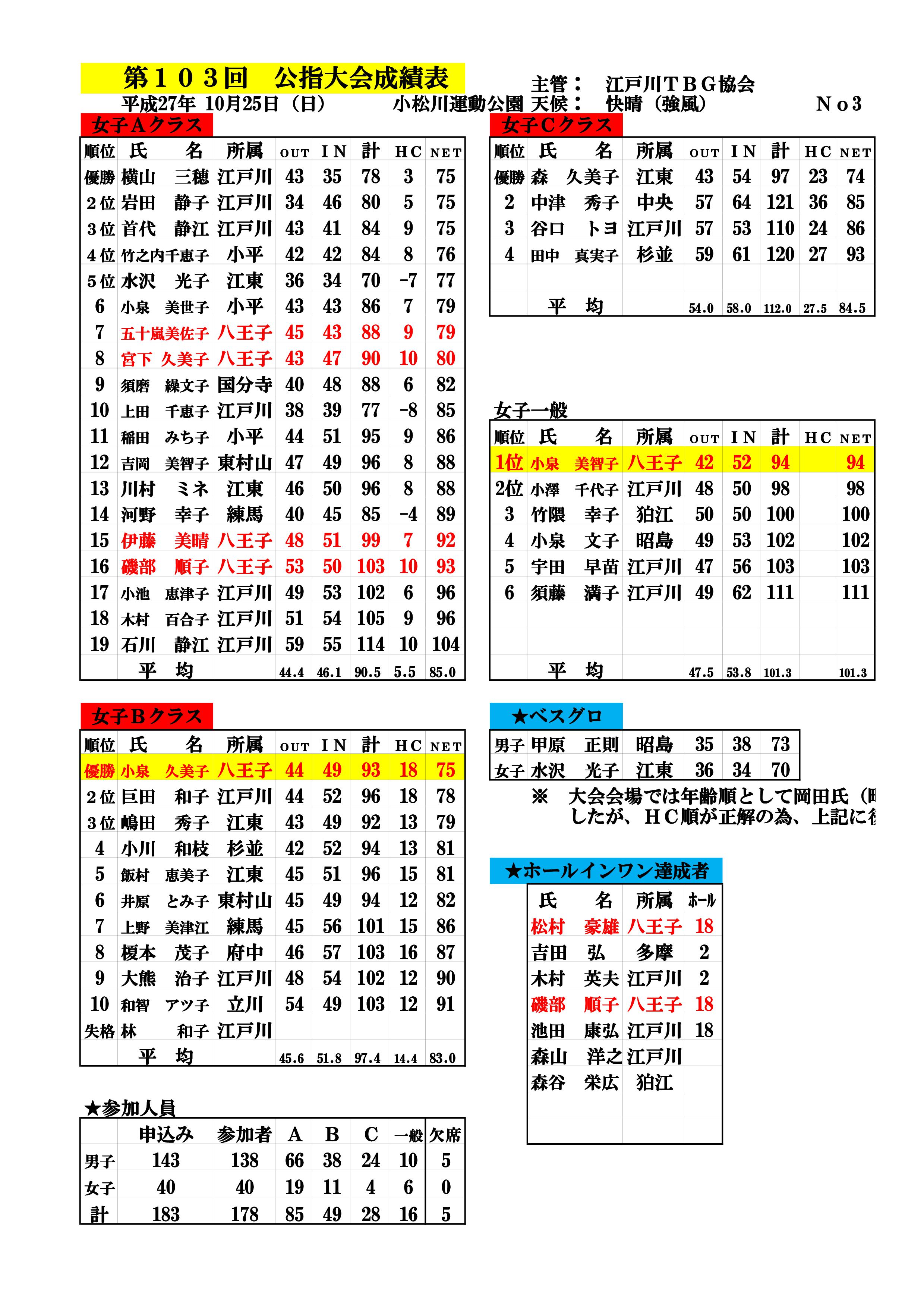 第１０３回公認指導者大会成績表＆ＨＣ改定(27.10.25.小松川運動公園)-003