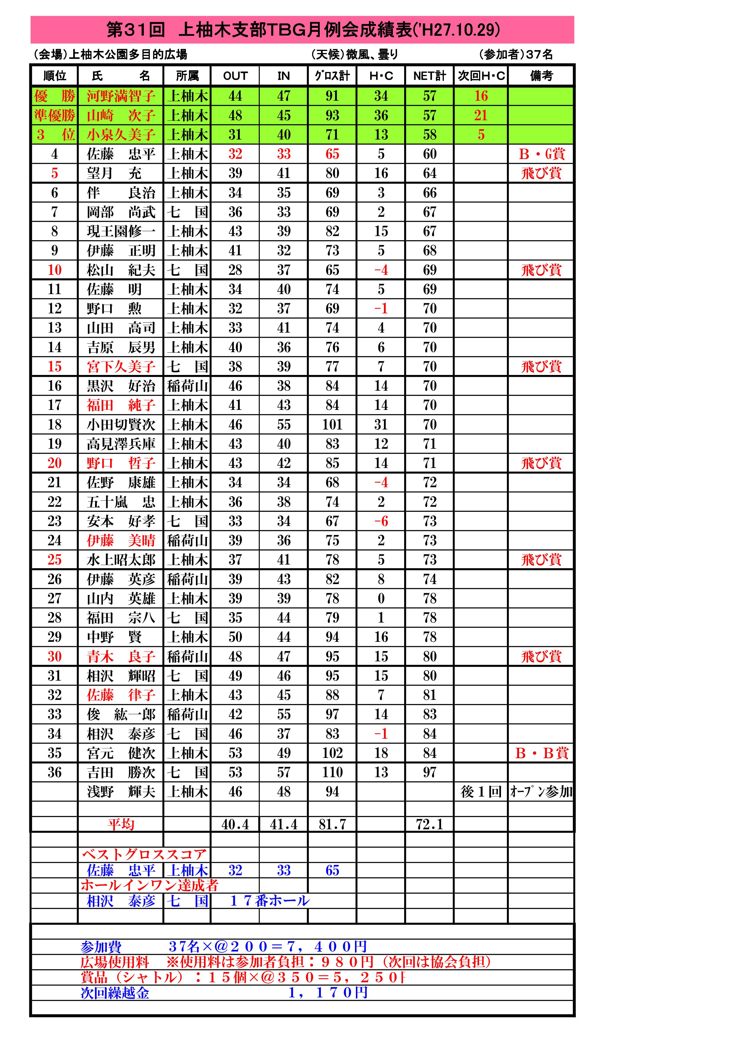 第３１回上柚木支部ＴＢＧ月例成績表('27.10.29.大会)