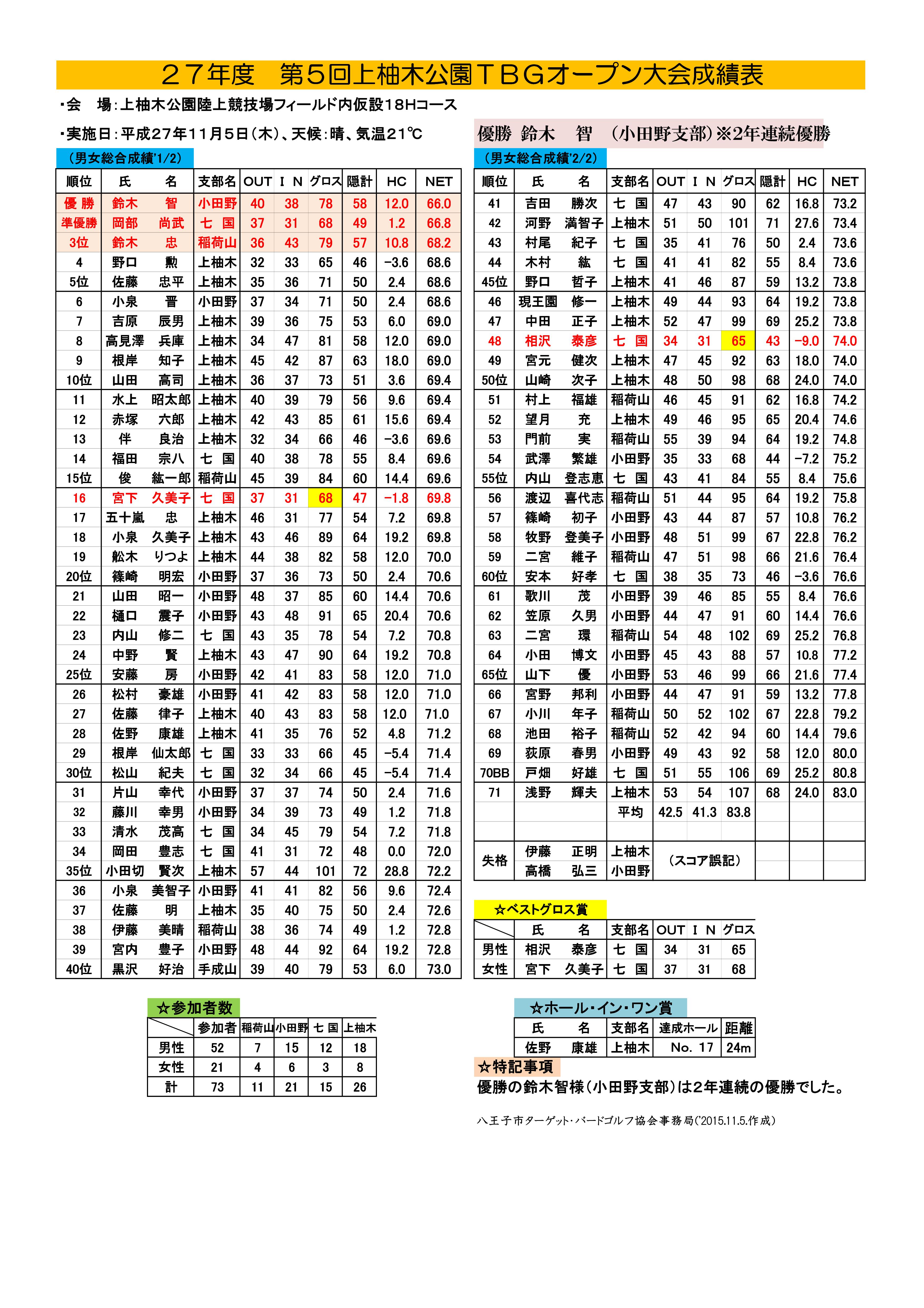 平成２７年度「第５回上柚木公園ＴＢＧオープン大会」成績表('27.11.5.)