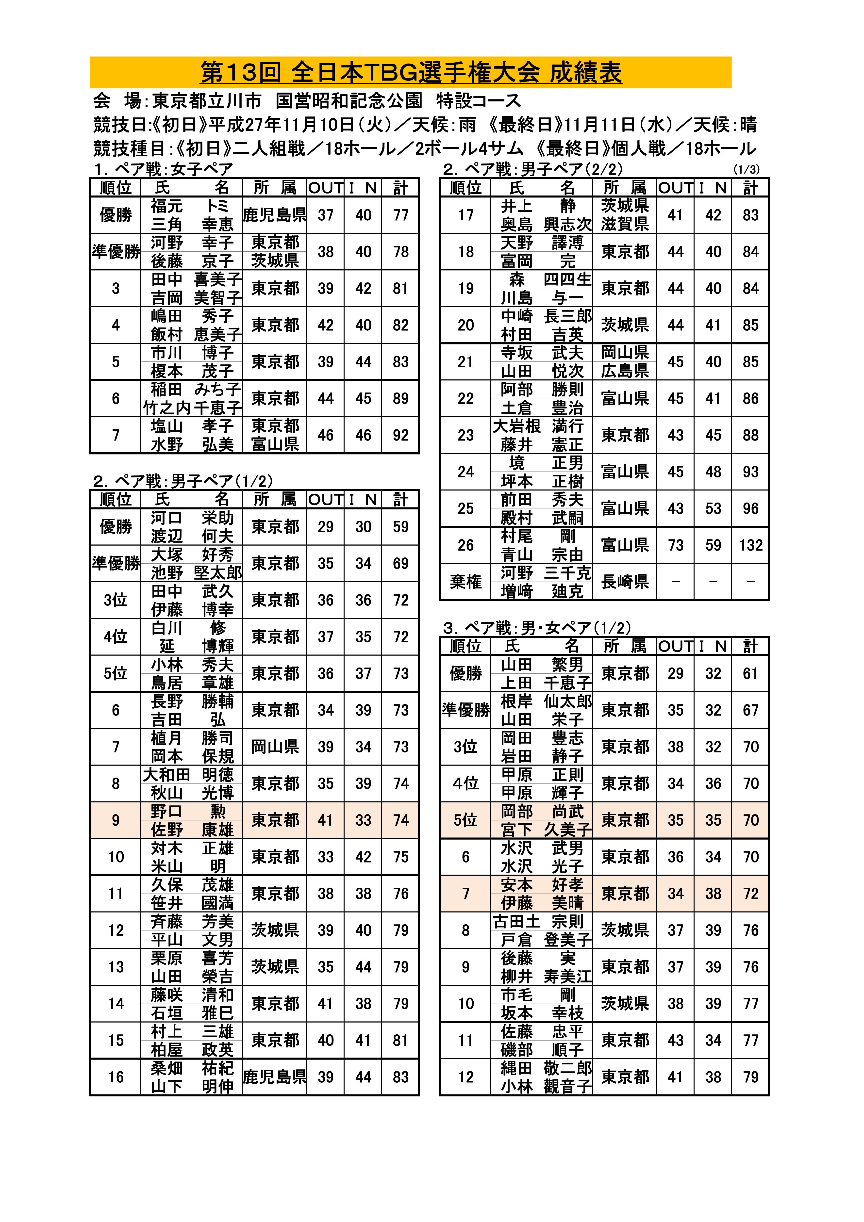 第１３回全日本ＴＢＧ選手権大会成績表('27.11.10.～11.東京都・国営昭和記念公園特設コース）-001