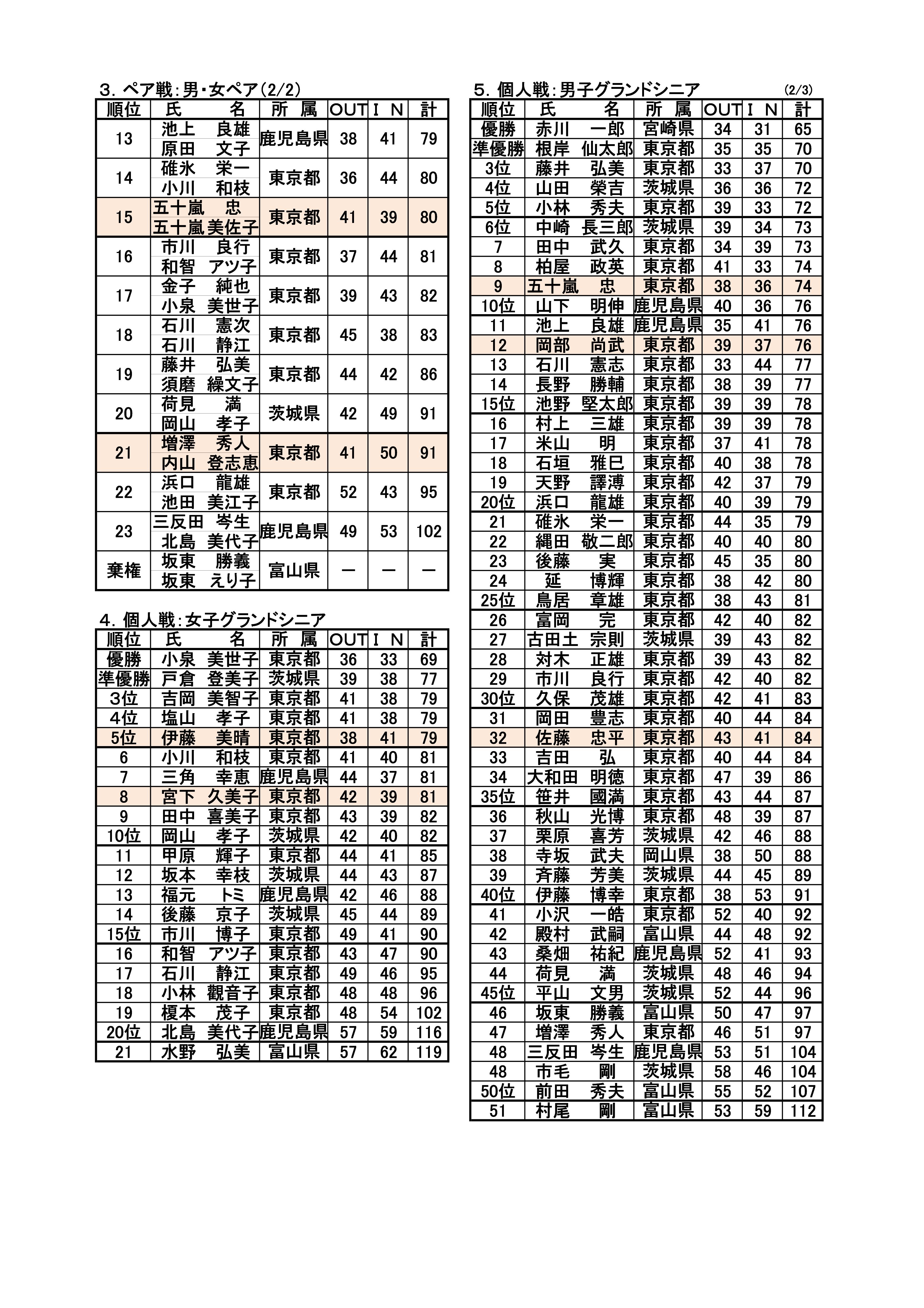 第１３回全日本ＴＢＧ選手権大会成績表('27.11.10.～11.東京都・国営昭和記念公園特設コース）-002