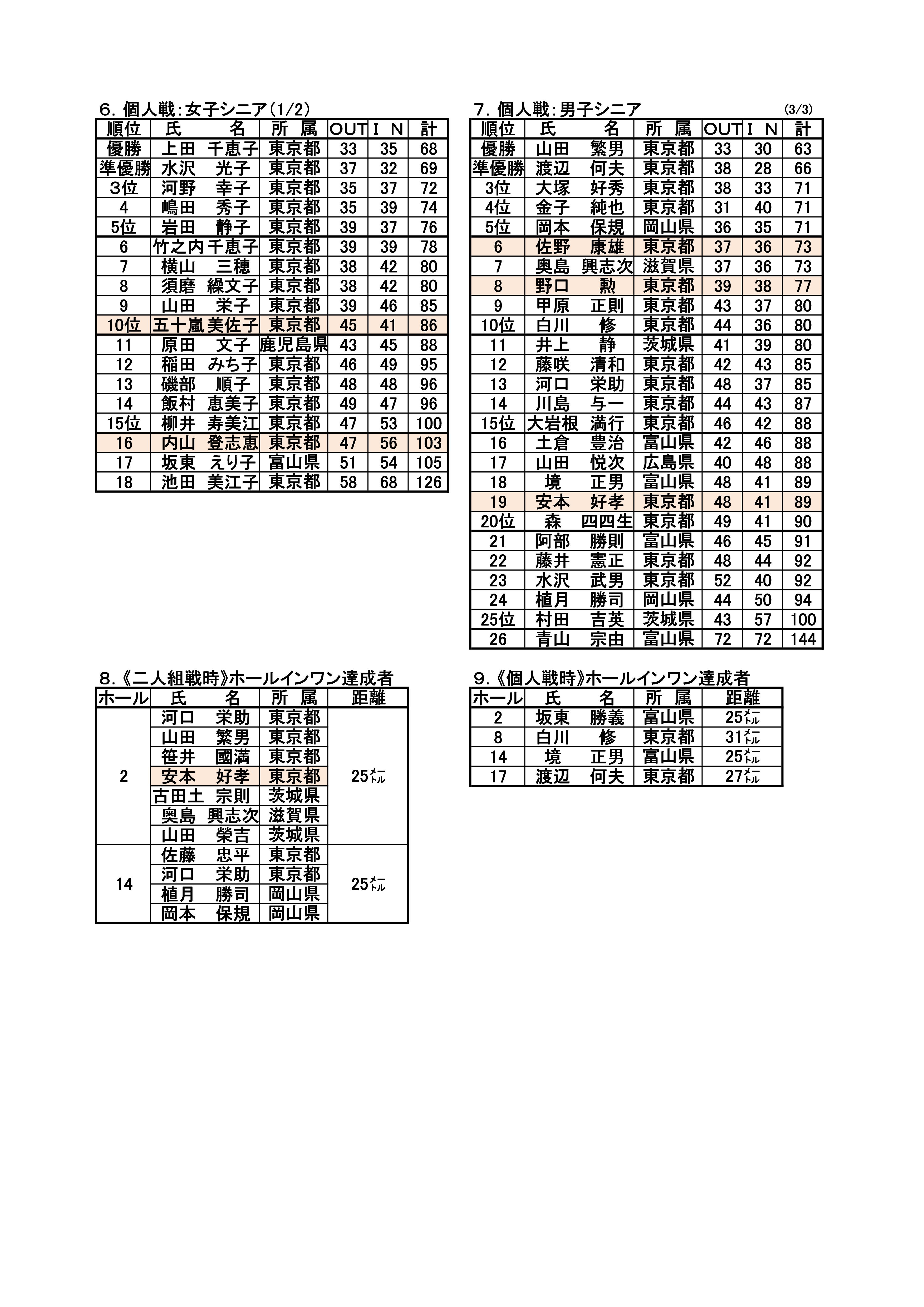 第１３回全日本ＴＢＧ選手権大会成績表('27.11.10.～11.東京都・国営昭和記念公園特設コース）-003