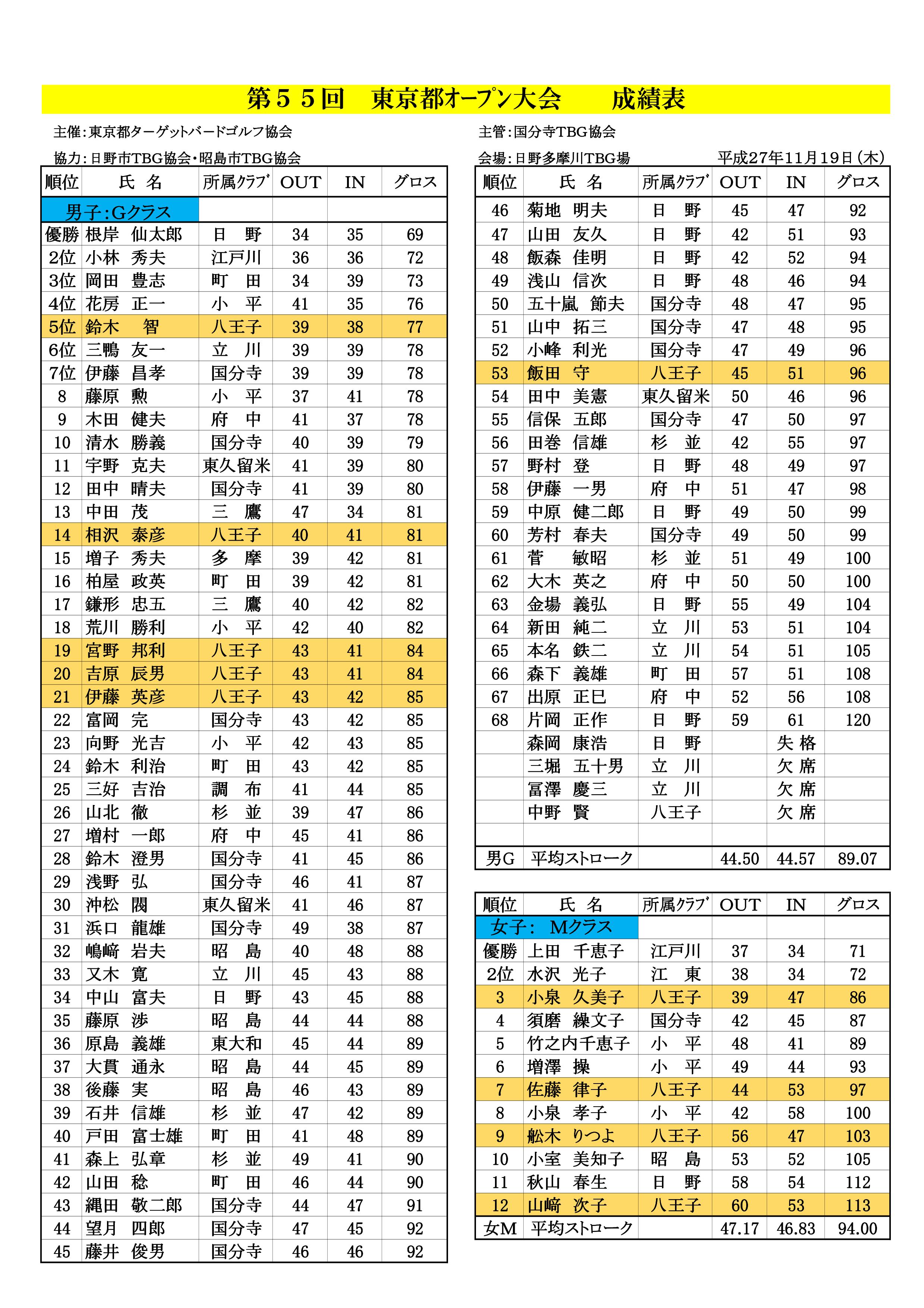 第５５回東京都オープン大会・個人戦成績表('27.11.19.日野多摩川グランド)-001