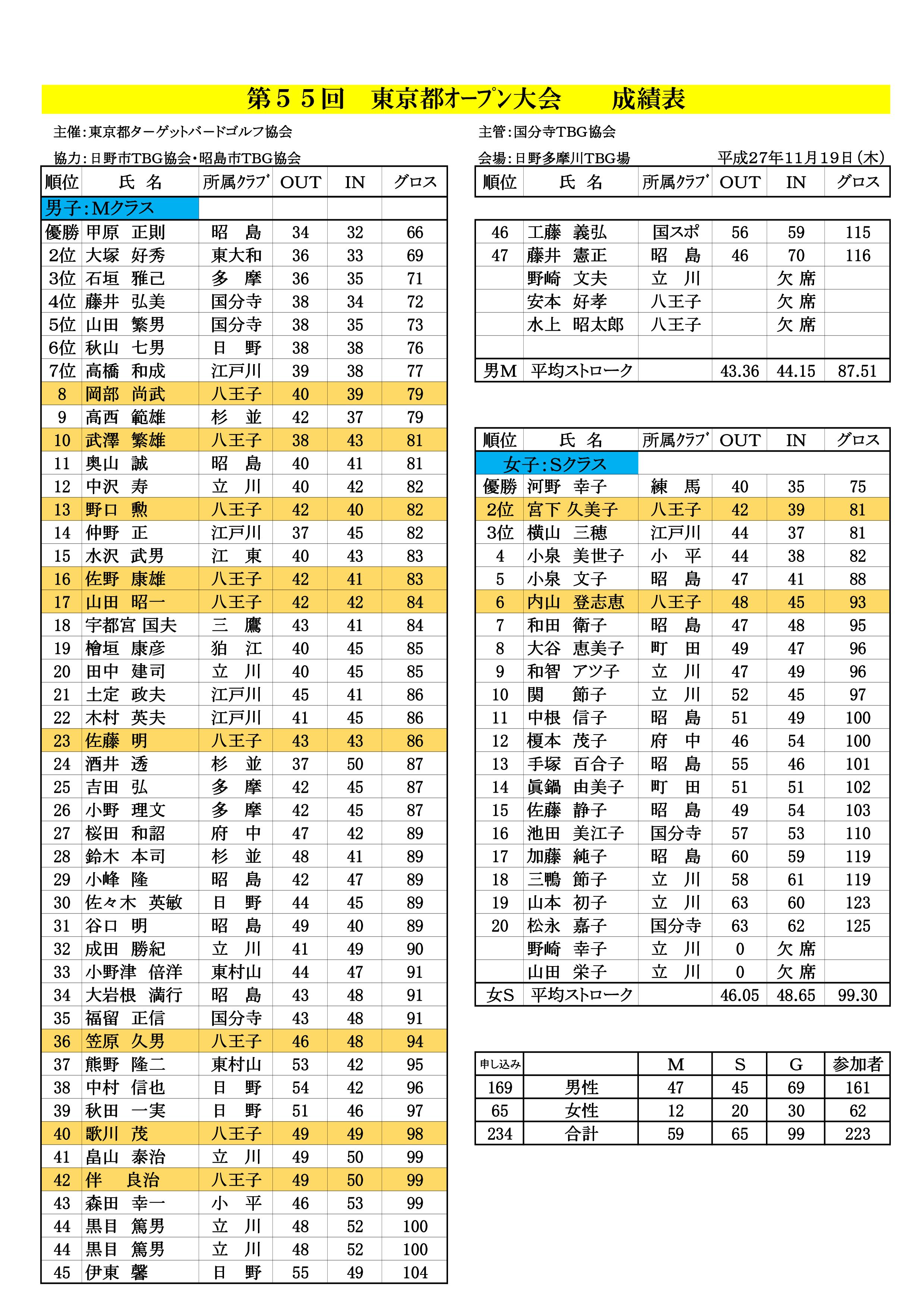 第５５回東京都オープン大会・個人戦成績表('27.11.19.日野多摩川グランド)-002