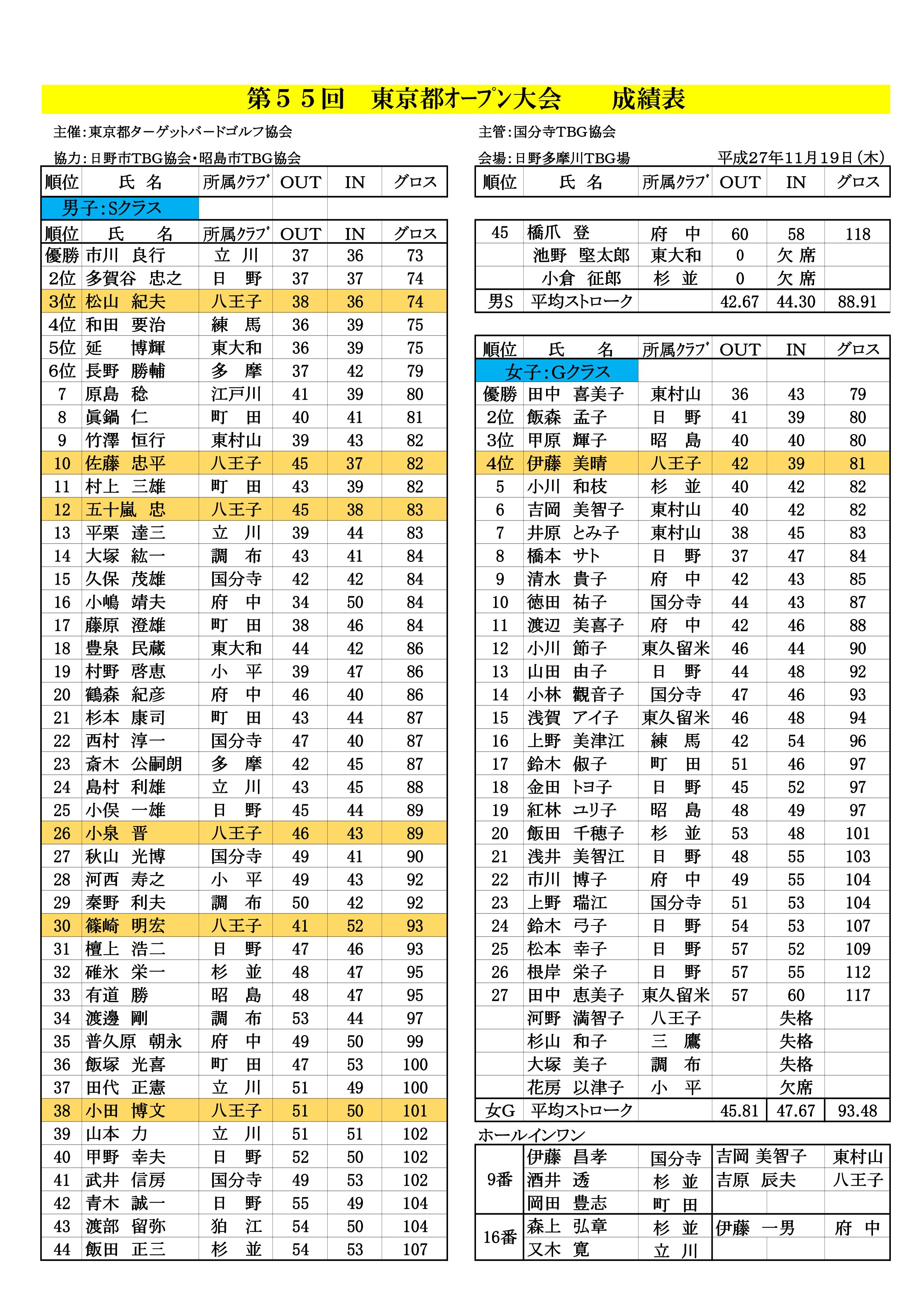 第５５回東京都オープン大会・個人戦成績表('27.11.19.日野多摩川グランド)-003