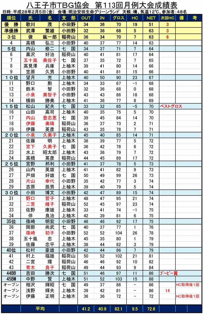 113th-Hgeturei-Result