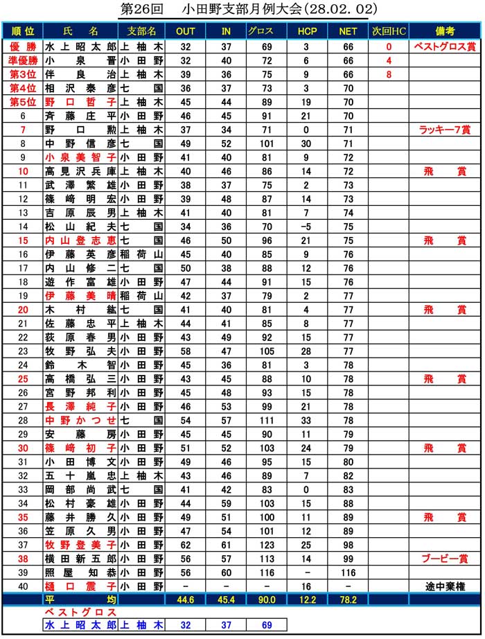 26th-odanocomp-result