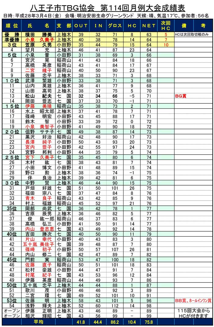 114th-HachiGetsureiResult