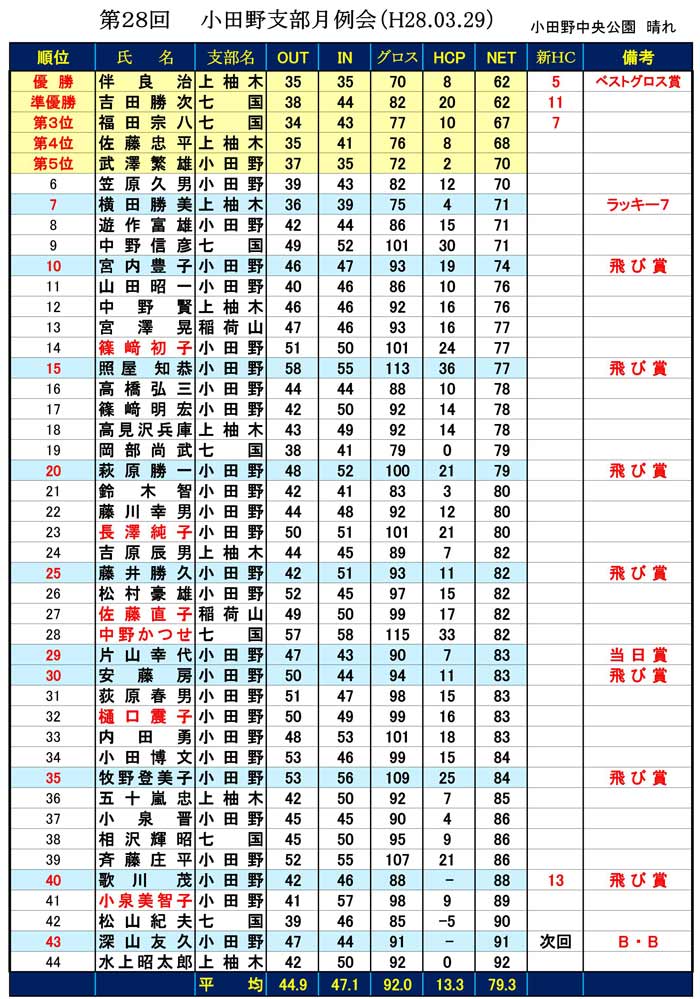 28th-OdanoResult