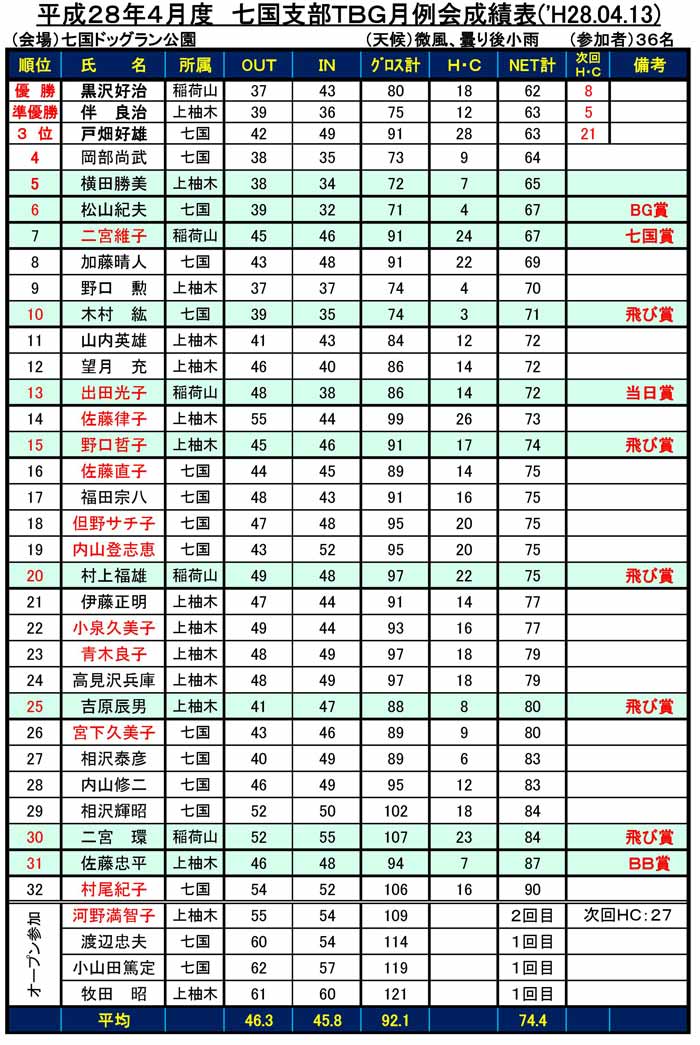 H2804Nanakuni-G-Result