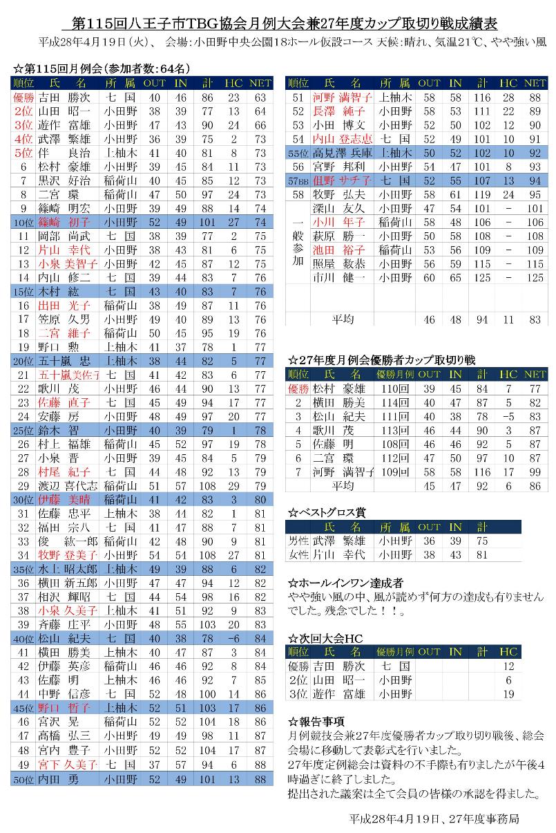 第１１５回月例競技会兼27年度カップ取り切り戦成績表('28.04.19.小田野中央公園)