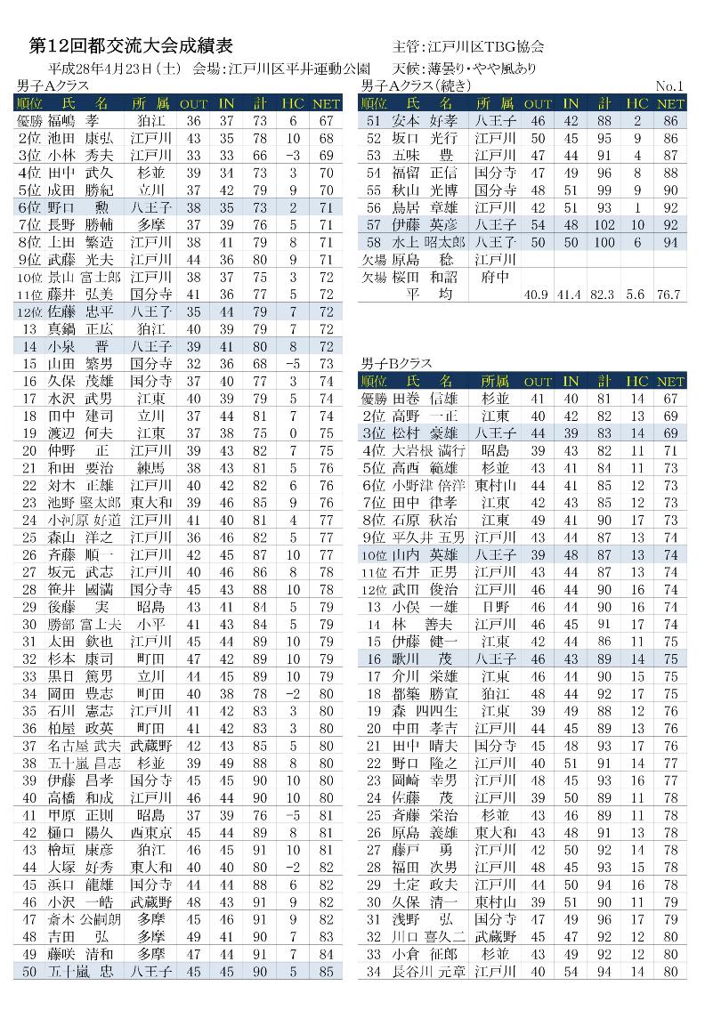 第１２回都ＴＢＧ協会交流大会成績表('28.04.23.平井運動公園）-001