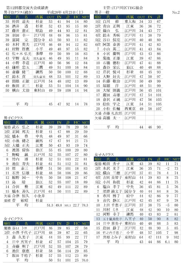 第１２回都ＴＢＧ協会交流大会成績表('28.04.23.平井運動公園）-002