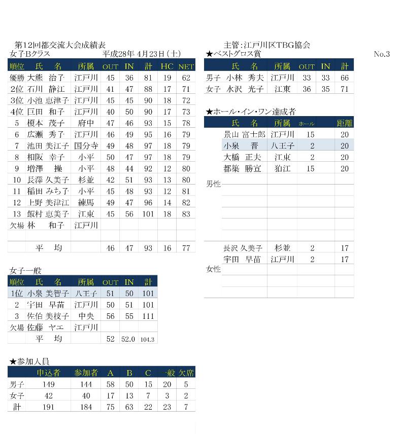 第１２回都ＴＢＧ協会交流大会成績表('28.04.23.平井運動公園）-003