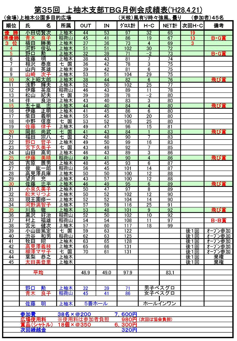 第３５回上柚木支部ＴＢＧ月例会成績表('28.04.21.)