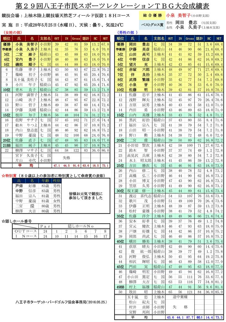 29thSporec-Result