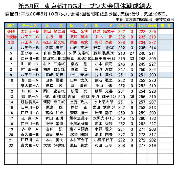 第５８回東京都オープン大会成績表(団体戦）'28.05.10.国営昭和記念公園