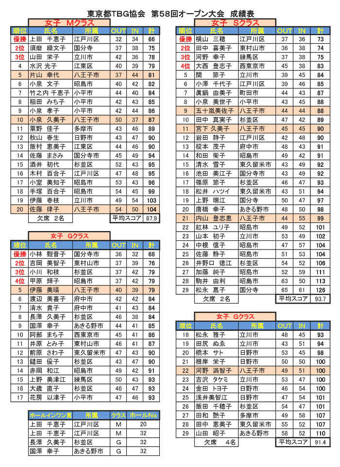 第５８回東京都ＴＢＧ協会オープン大会個人戦成績表女子（'28.05.10.昭和記念公園)修正版