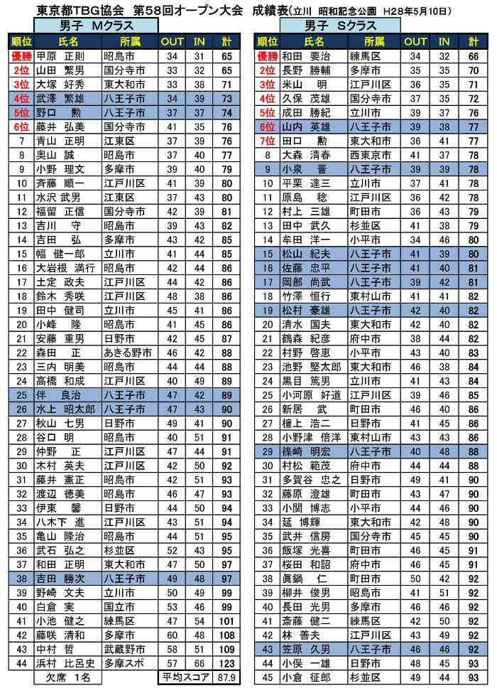 第５８回東京都ＴＢＧ協会オープン大会個人戦成績表（'28.05.10.昭和記念公園)-001