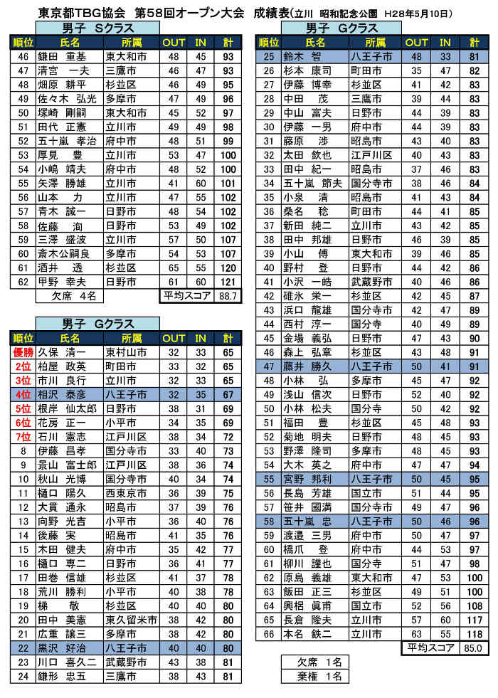 第５８回東京都ＴＢＧ協会オープン大会個人戦成績表（'28.05.10.昭和記念公園)-002