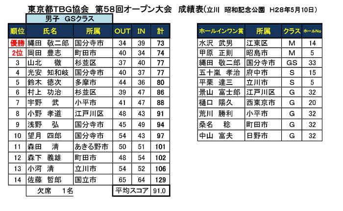 第５８回東京都ＴＢＧ協会オープン大会個人戦成績表（'28.05.10.昭和記念公園)-003