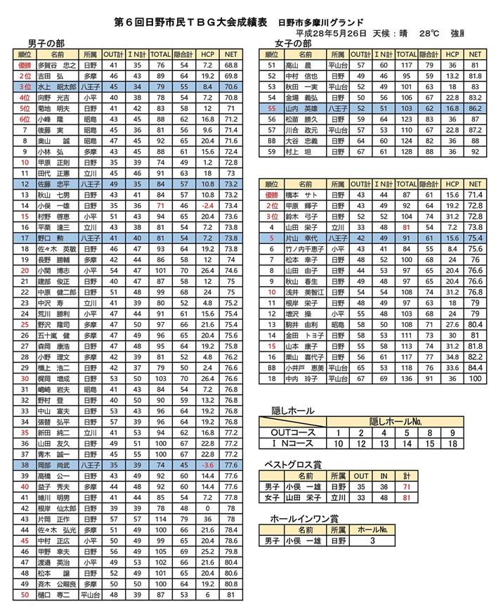 第６回日野市民ＴＢＧ競技会成績表('28.05.26.日野多摩川グランド）