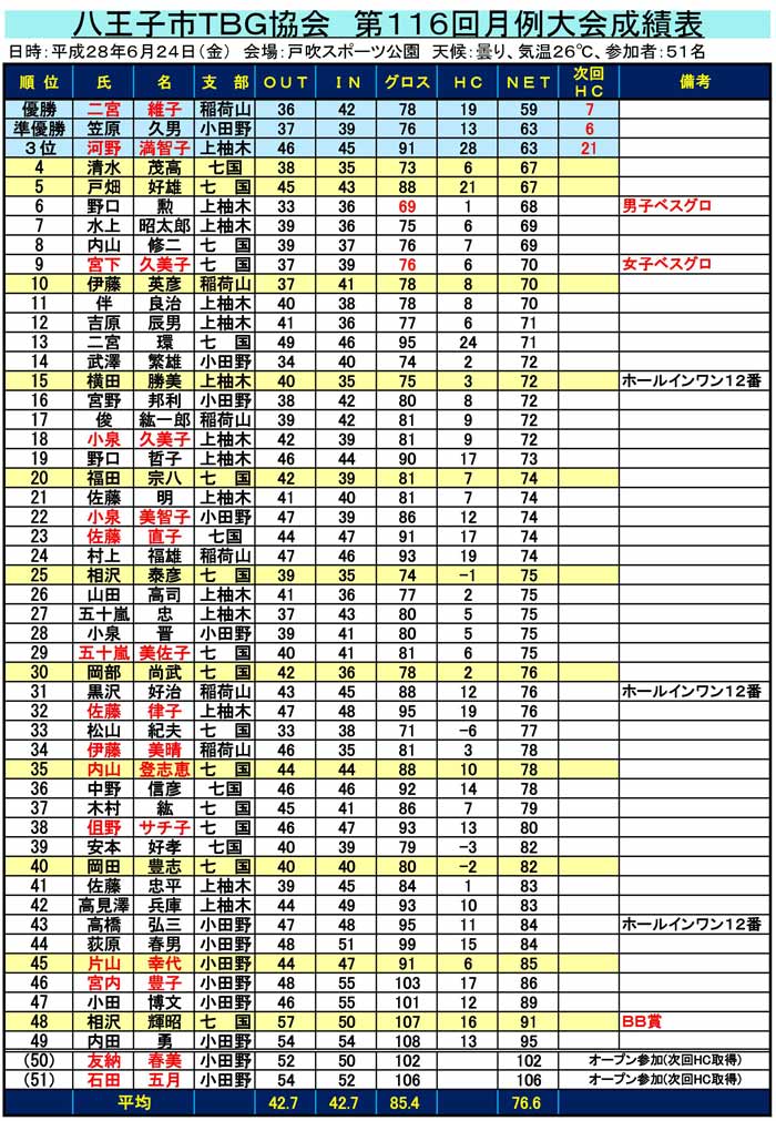 R116th-HACHI-Result