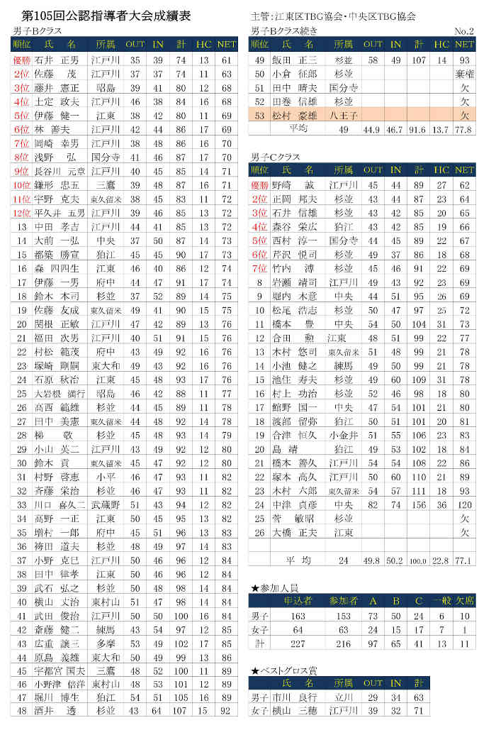 第１０５回公認指導者大会成績表('28.06.19.辰己の森海浜公園)-002