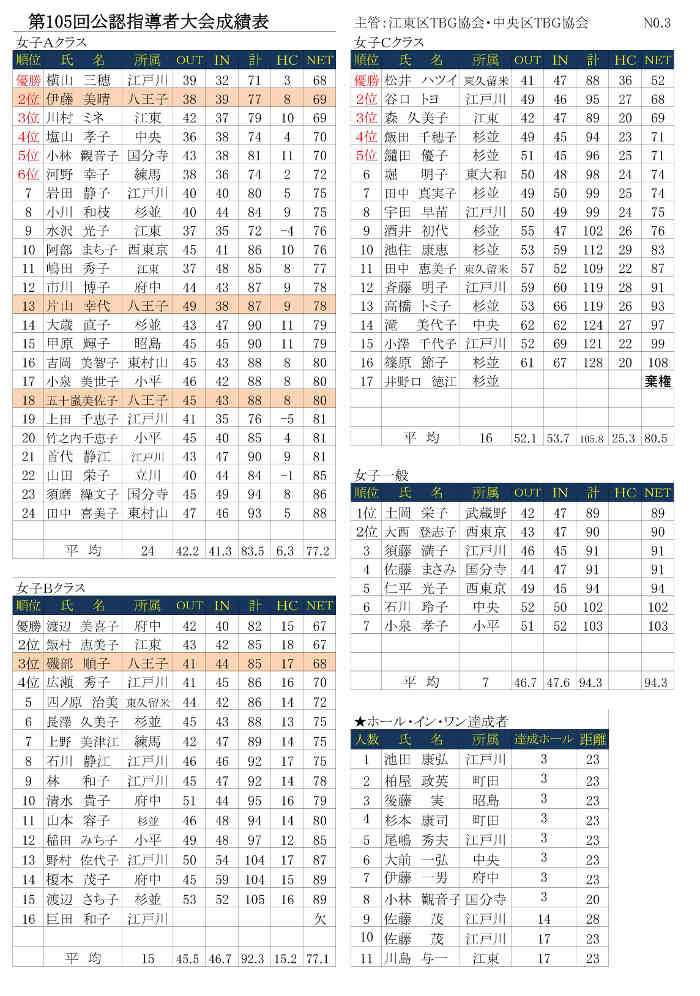 第１０５回公認指導者大会成績表('28.06.19.辰己の森海浜公園)-003