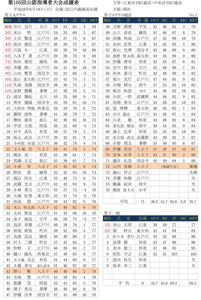 第１０５回公認指導者大会成績表('28.06.19.辰己の森海浜公園)