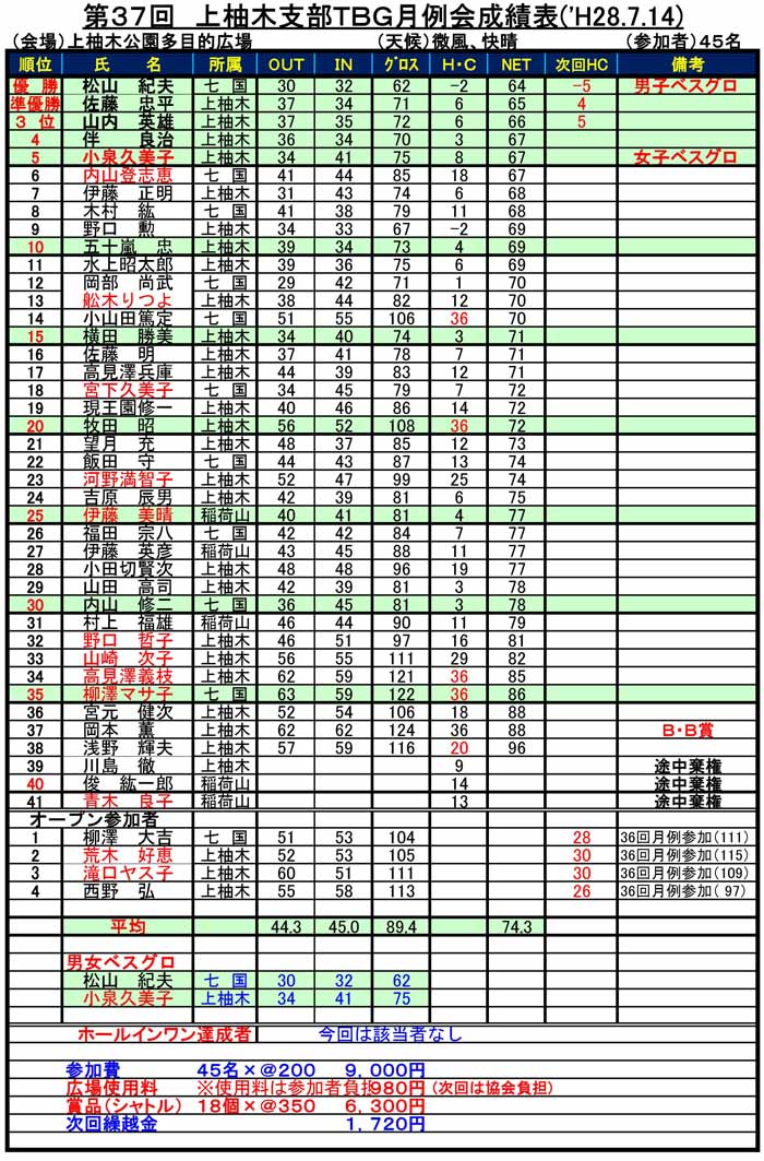 37th-KmiyugiResult