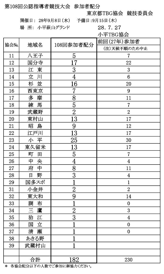 第108回公指競技大会協会参加者別配表