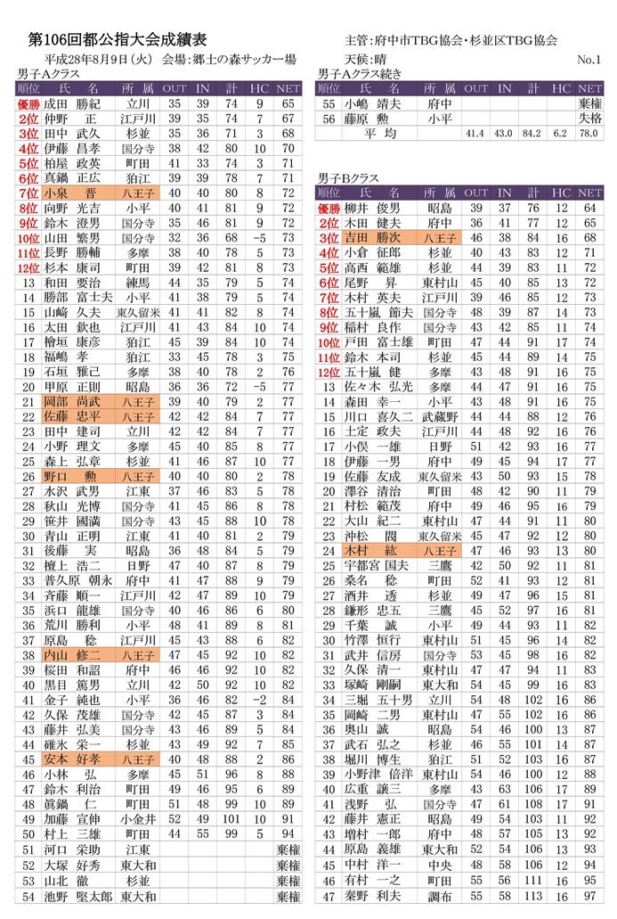 第１０６回公認指導者競技大会成績表-(28.8.9府中郷土の森）-001