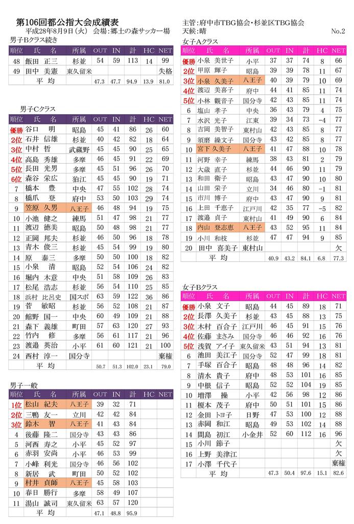 第１０６回公認指導者競技大会成績表-(28.8.9府中郷土の森）-002