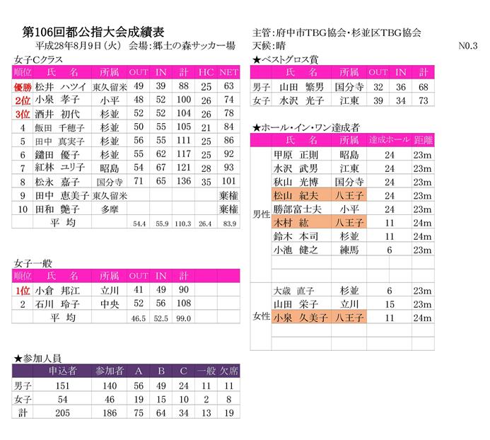 第１０６回公認指導者競技大会成績表-(28.8.9府中郷土の森）-003