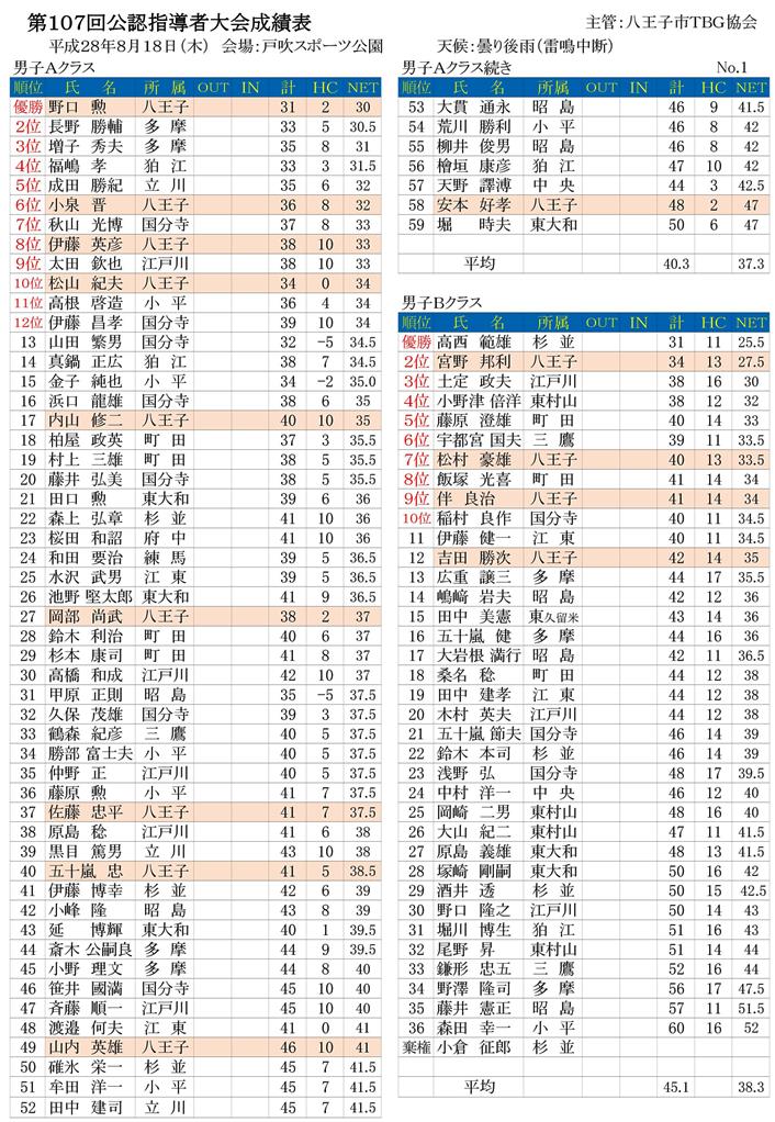 第１０７回公認指導者大会成績表('28.8.18.戸吹スポーツ公園）-001