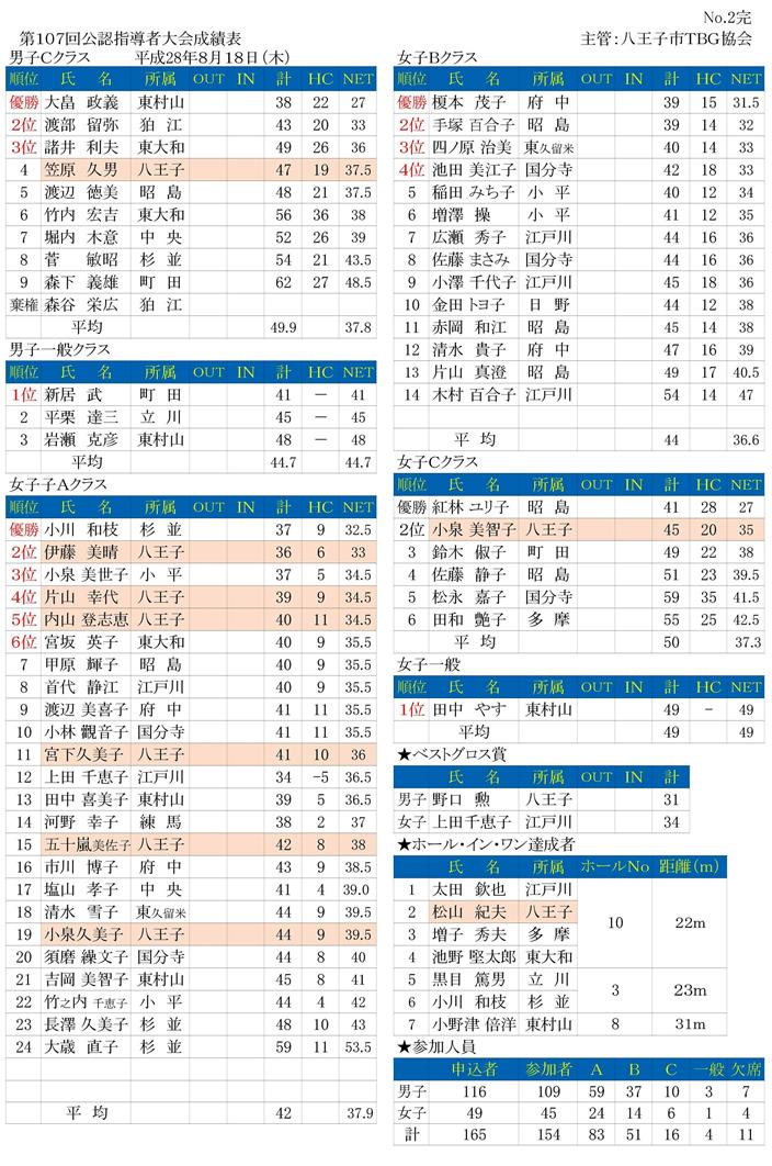 第１０７回公認指導者大会成績表('28.8.18.戸吹スポーツ公園）-002